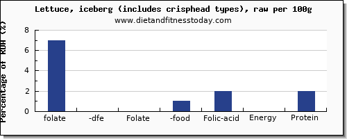 folate, dfe and nutrition facts in folic acid in iceberg lettuce per 100g